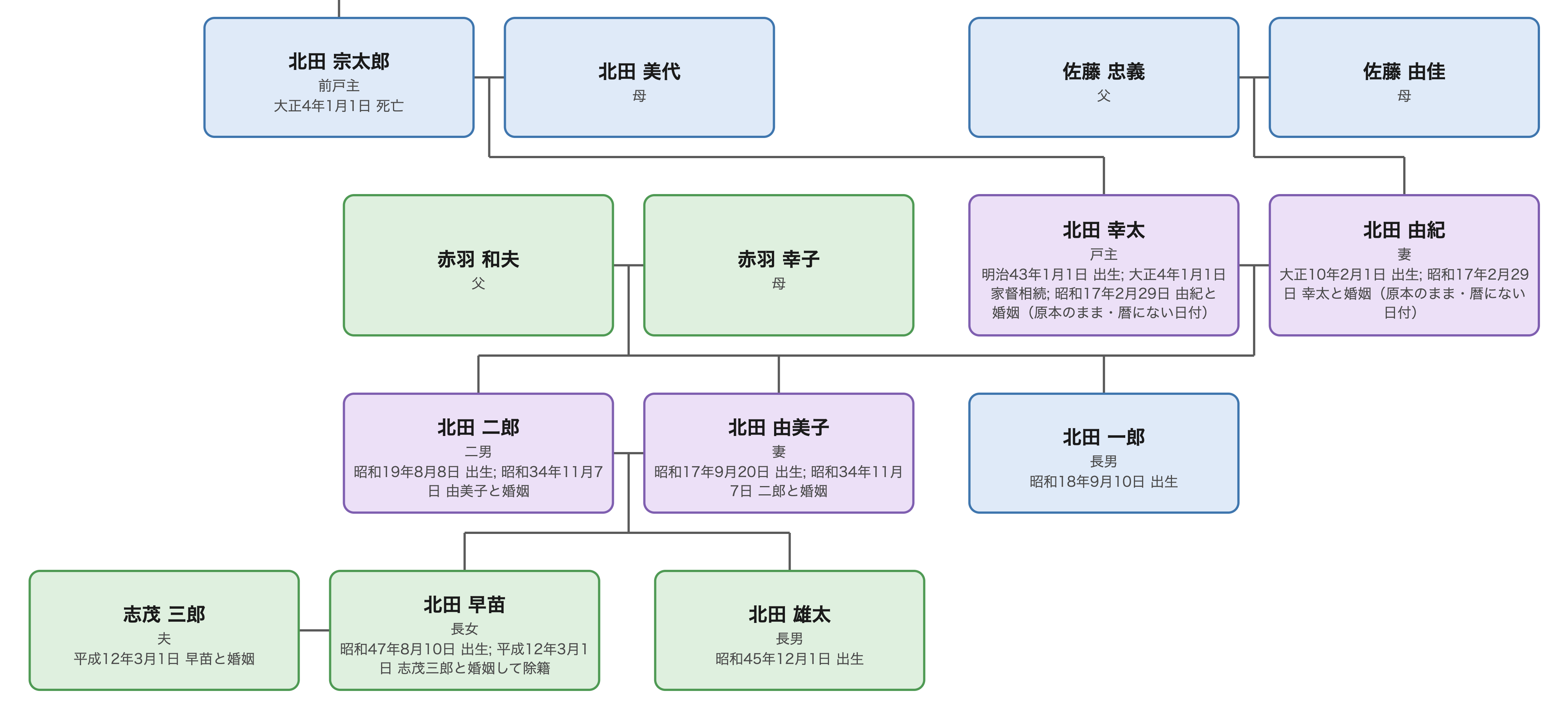 2通の戸籍から作成した相続関係説明図